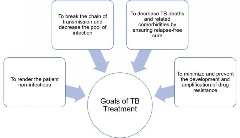 Goals of DR-TB Treatment; Source: Guidelines for PMDT in India, March 2021, p41.