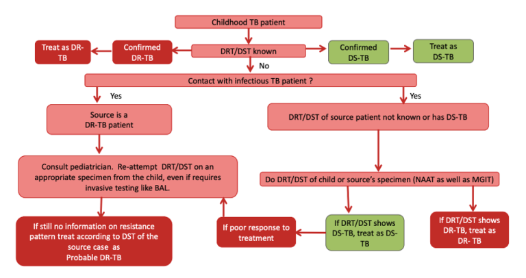 Diagnostic algorithm for pediatric TB