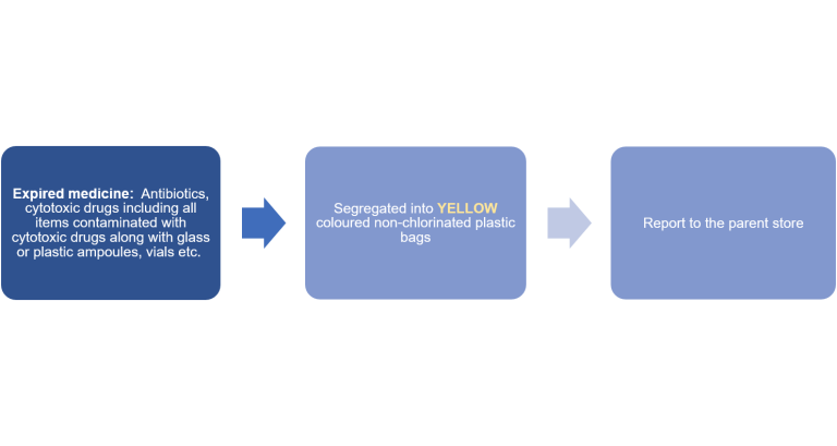 Disposal of expired supplies_fig 1