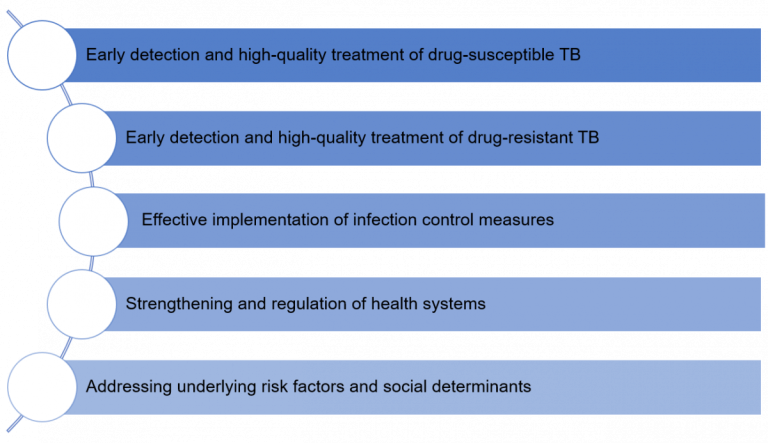 Five Principal Ways to Prevent DR-TB; Source: Guideline for PMDT in India, 2021.