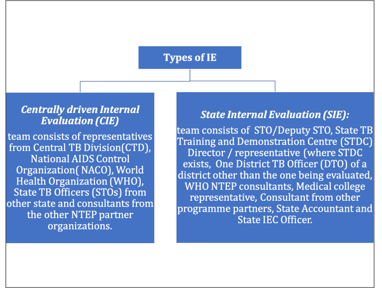 Types of IE