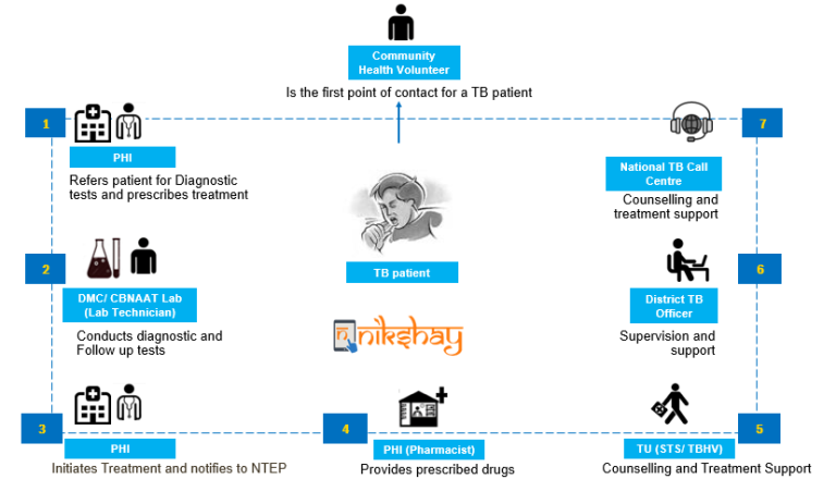 PatientInteraction in TB Ecosystem