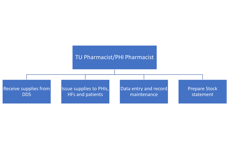 Role of TU/PHI Pharmacist