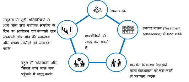 Treatment supporter and help of TB