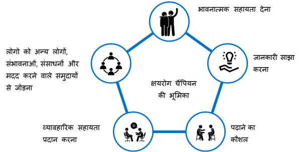 role of TB champion