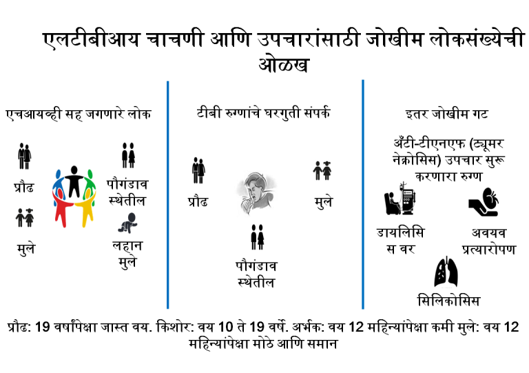 क्षयरोगाच्या संसर्गासाठी उच्च जोखीम असलेली लोकसंख्या