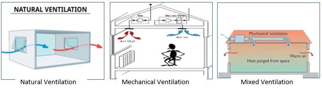 Types of ventilation