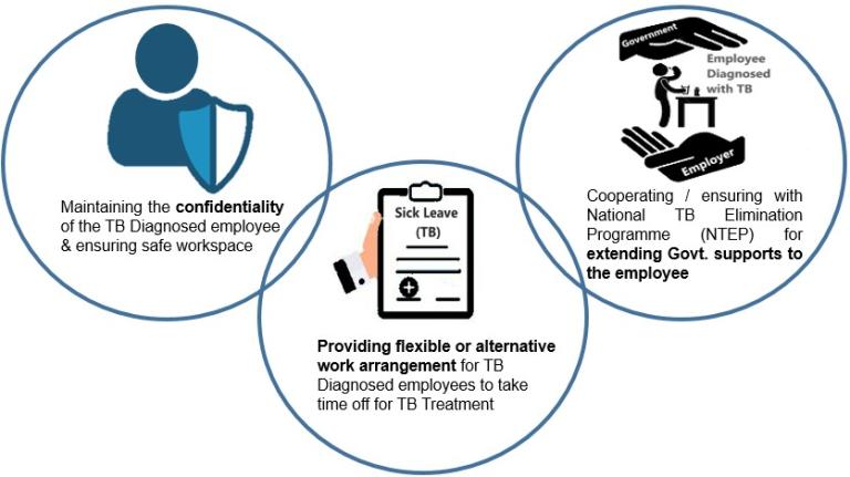 Supporting employee diagnosed with TB