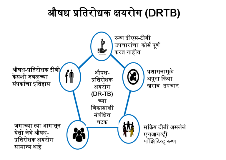 औषध - प्रतिरोधक क्षयरोग (DR-TB)