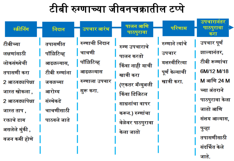 रुग्ण प्रवाह