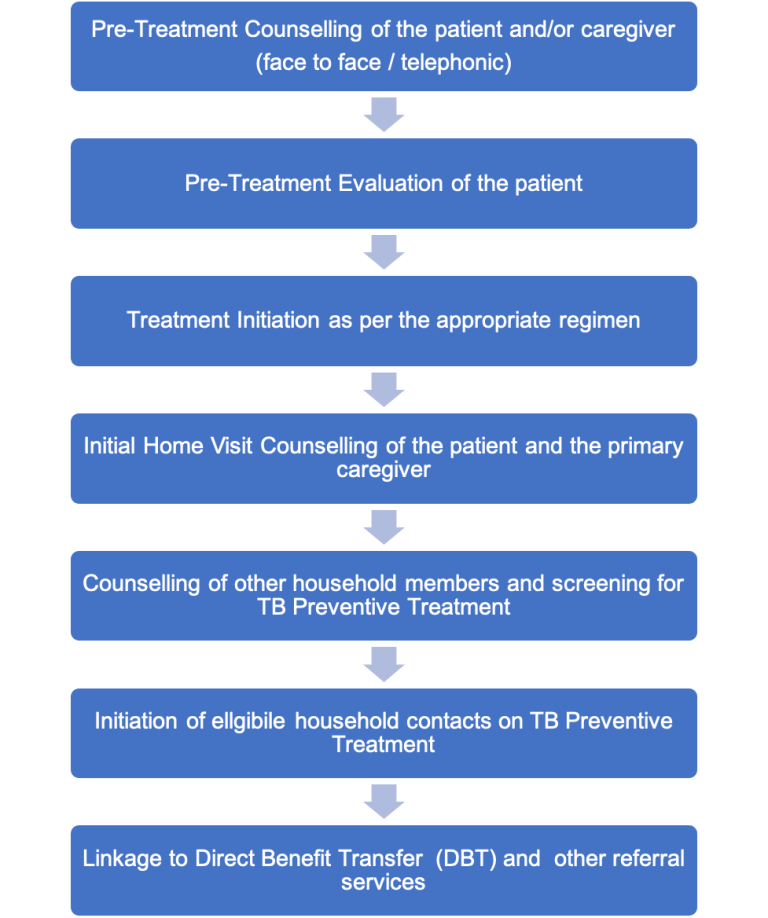 TB Treatment Initiation | Knowledge Base