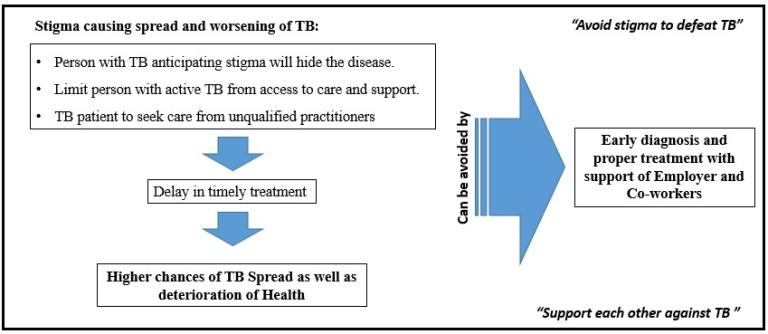 Stigma & Discrimination leading to spread and worsening of TB