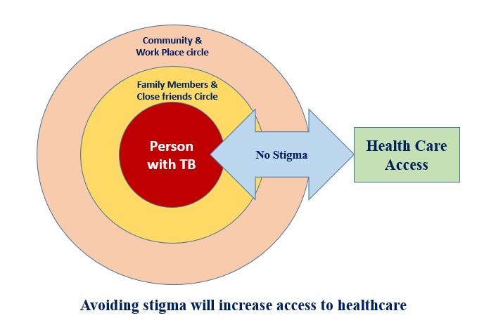 Breaking the Stigma & Discrimination related to TB
