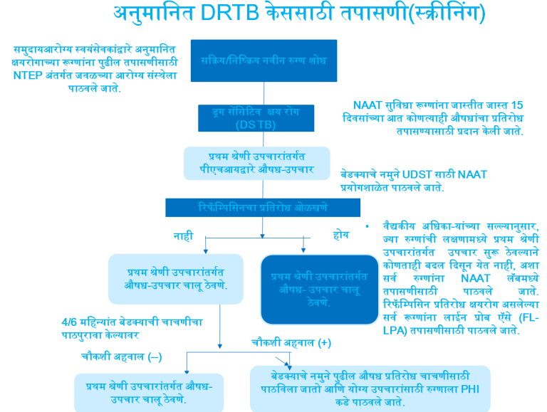 आकृती: डीएसटीबी उपचारातून डीआरटीबी उपचार सुरू करण्यासाठी रुग्णाची तपासणी