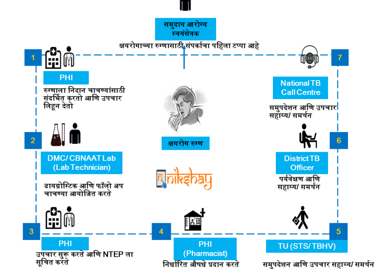 CHV सह संवाद साधणारे भागधारक