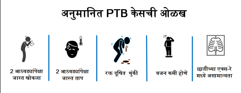 आकृती: सक्रिय टीबीची चिन्हे आणि लक्षणे