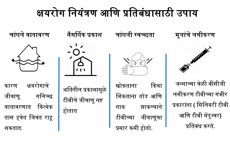 आकृती: क्षयरोग नियंत्रण आणि प्रतिबंधासाठी उपाय