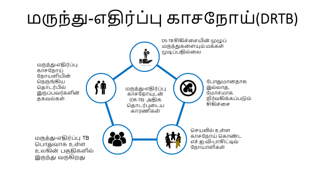 மருந்து-எதிர்ப்பு காசநோய்(DRTB)