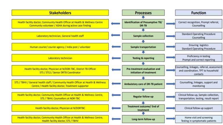 Referral Mechanisms For DR TB Services Knowledge Base   Referral 0 