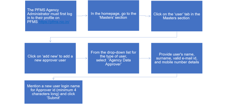 Process for registering an aprrover in PFMS