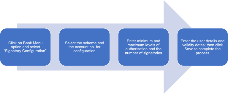 Process overview