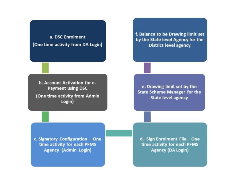 6 steps DSC implementation