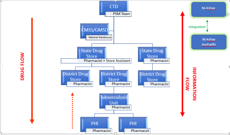 Drugs Stores in NTEP