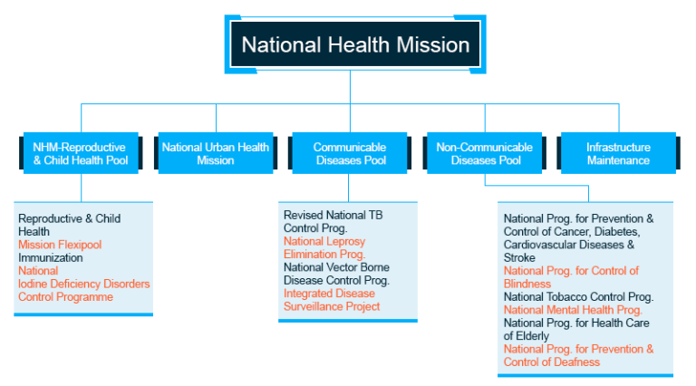 NATIONAL HEALTH MISSION - 2
