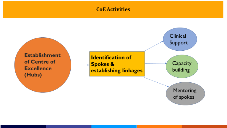 CoE Activities