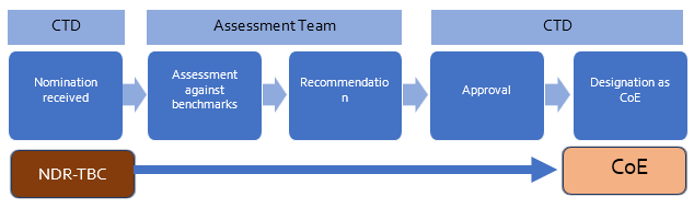 Framework of Assessment - CoE