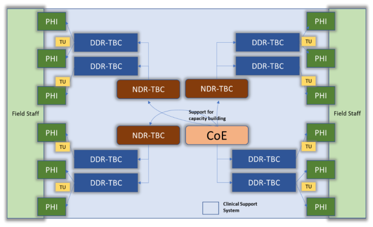 Identification of spokes & establishing linkages