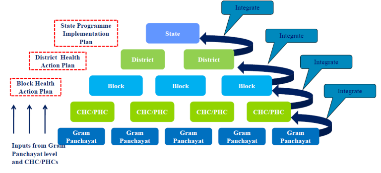 Figure 1 Bottom up approach for State NHM PIP preparation