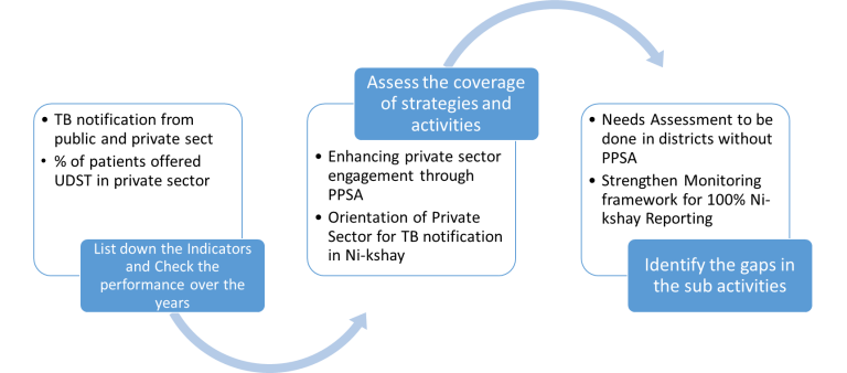 Follow the process to identify the gaps: Case findings