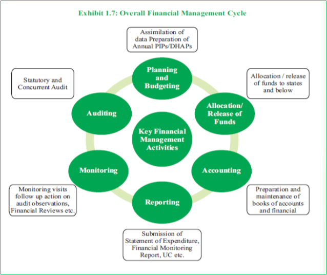 Finance Management Cycle