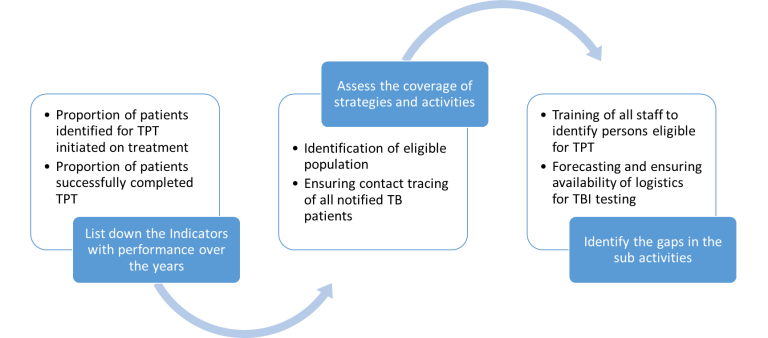 Follow the process to identify the gaps: TB Prevention