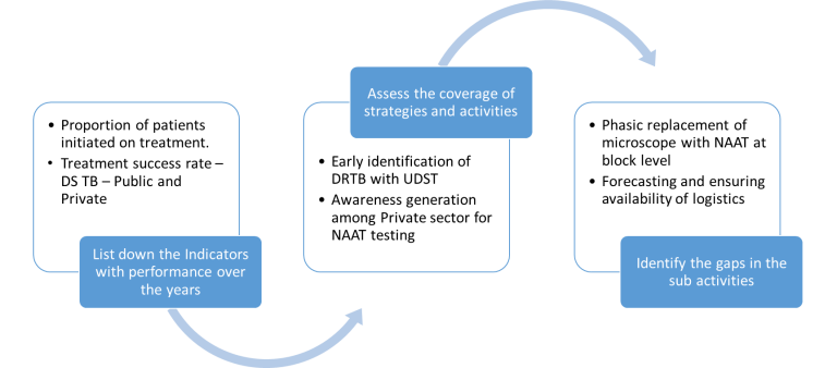 Follow the process to identify the gaps: TB treatment