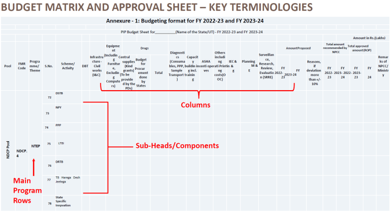 Budget Matrix and terms related to PIP sheet