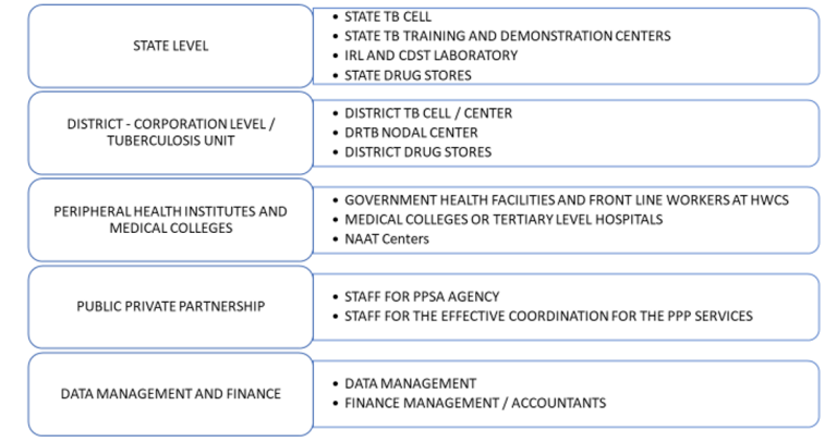 Mapping of requirement and functionalities of various units