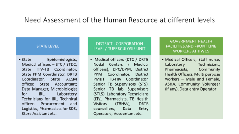 Need assessment of various cadres 