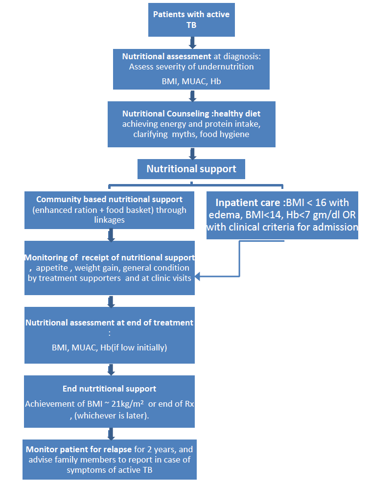 Pathway of nutritional monitoring