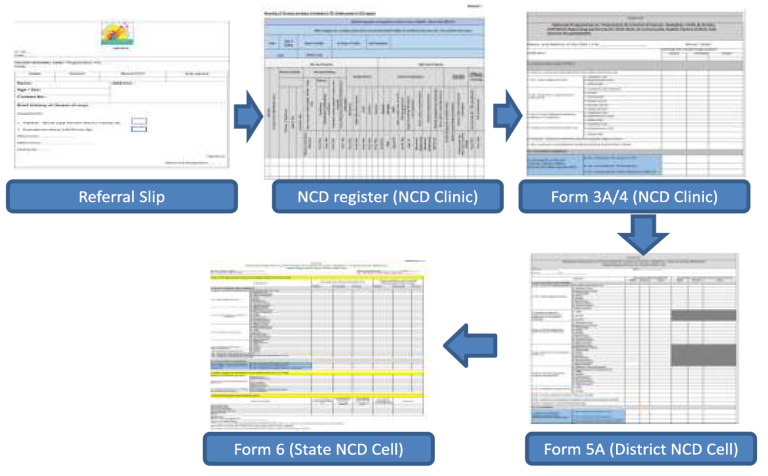 Recording and reporting of NPCDCS