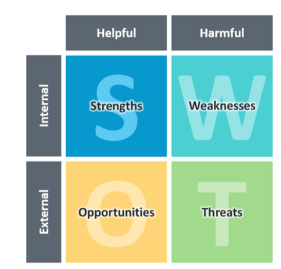 Figure of SWOT analysis