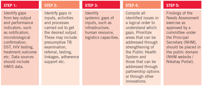 Steps in undertaking needs assessment