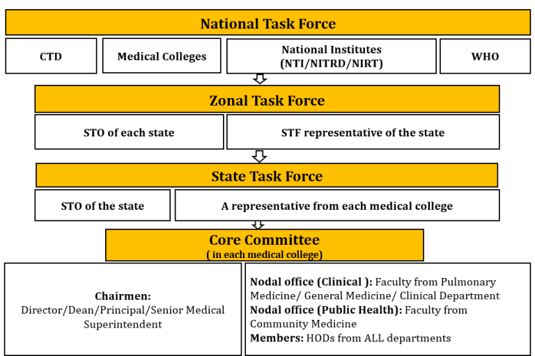 Structure of Task force mechanism