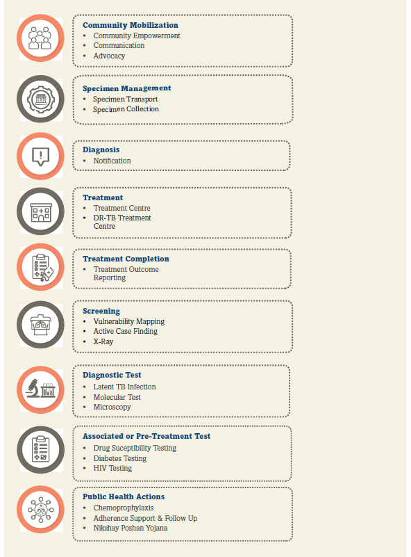 Themes in cascade of care services