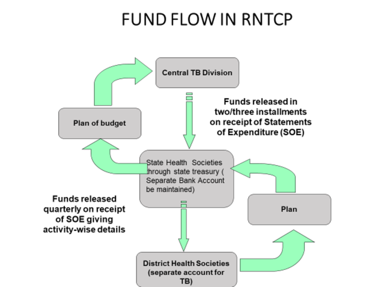 Fund Flow in RNTCP