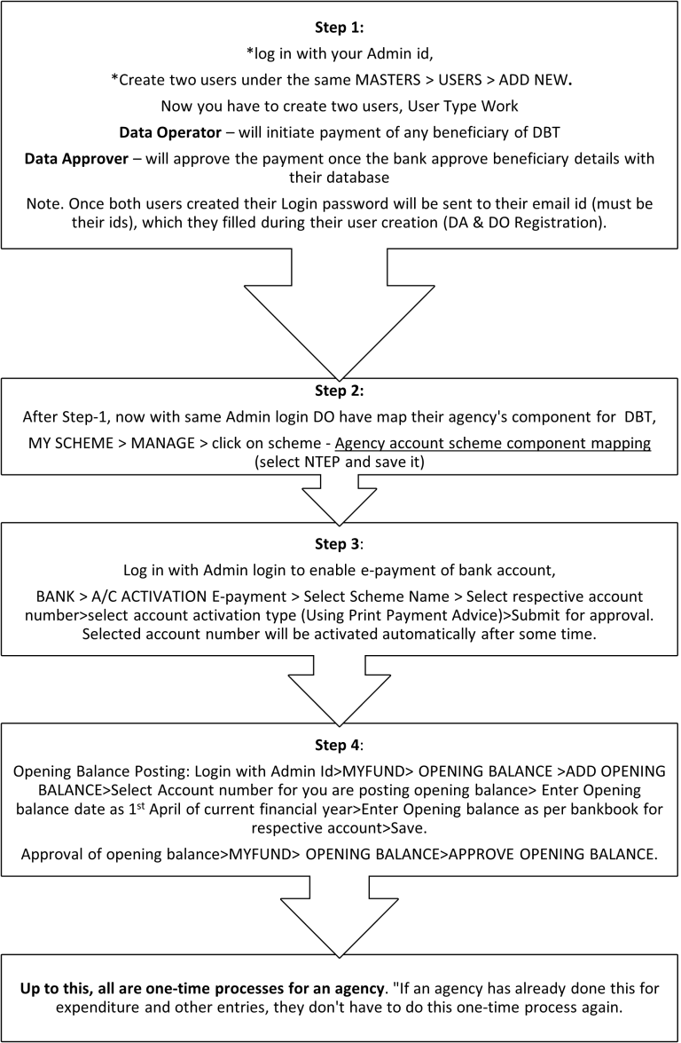 DBT process in PFMS