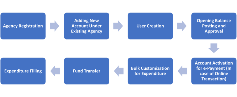 Steps to follow for making payment in PFMS