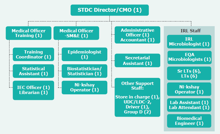 Figure 1: STDC Organogram