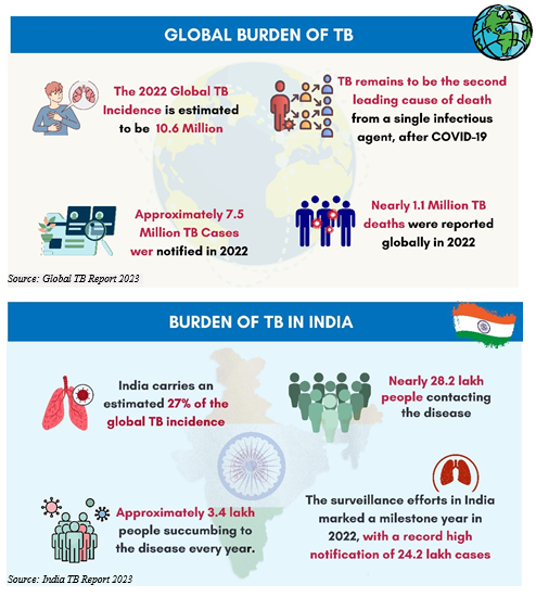 Global Burden of TB and Burden of TB in India